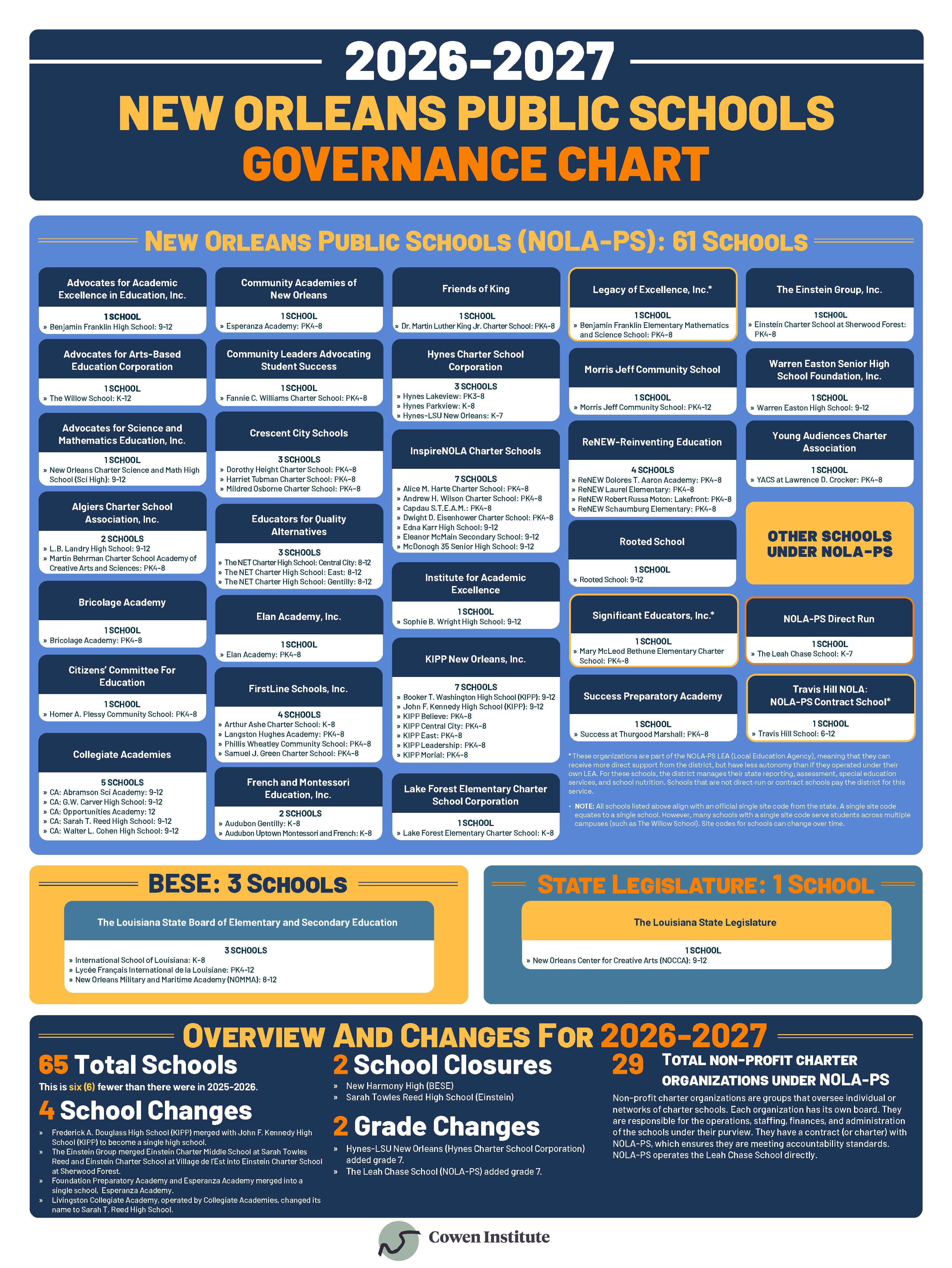 Governance Chart 2026-27